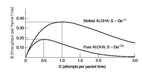 throughput of pure aloha is____|Notes on the efficiency of ALOHA .